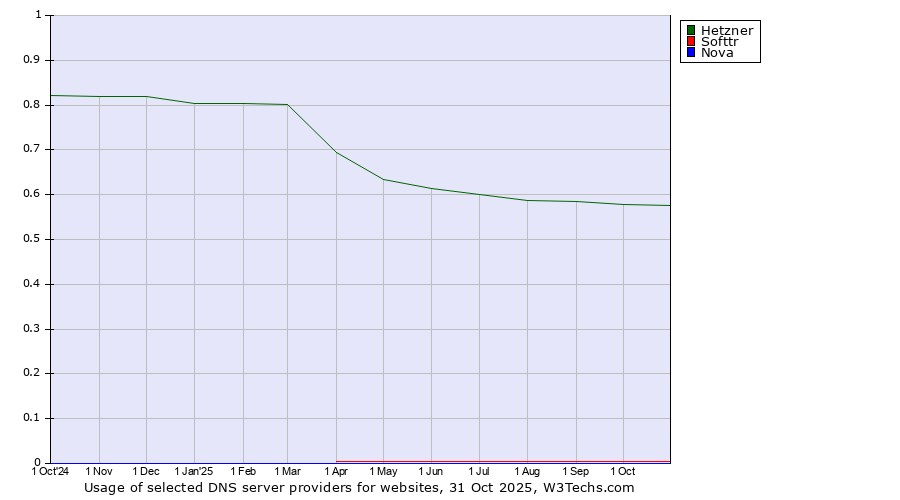 Historical trends in the usage of Hetzner vs. Softtr vs. Nova