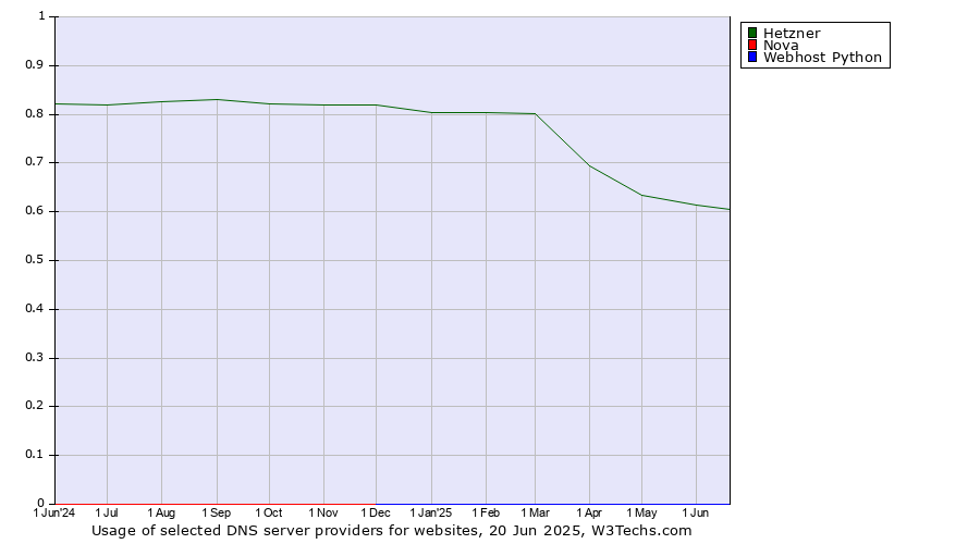 Historical trends in the usage of Hetzner vs. Nova vs. Webhost Python