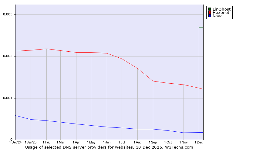 Historical trends in the usage of LinQhost vs. Hexonet vs. Nova