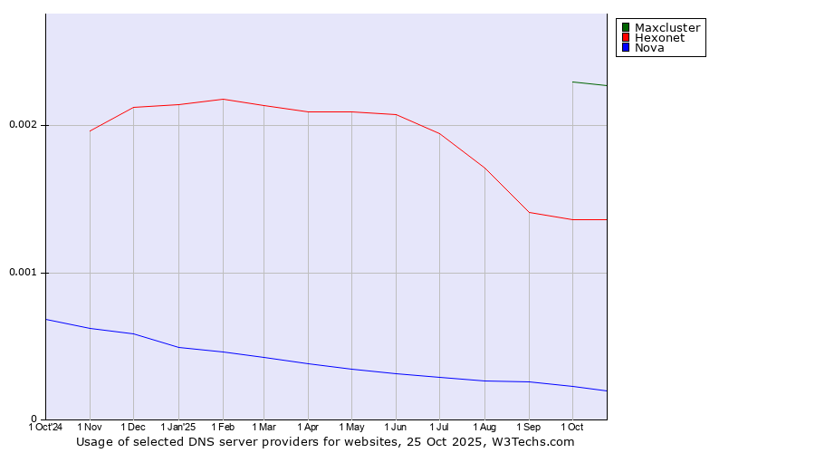 Historical trends in the usage of Maxcluster vs. Hexonet vs. Nova