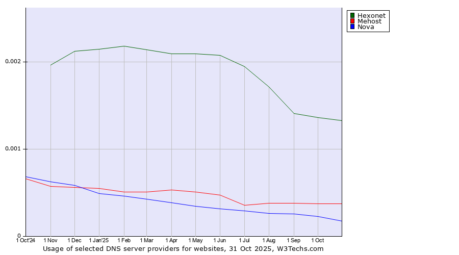 Historical trends in the usage of Hexonet vs. Mehost vs. Nova
