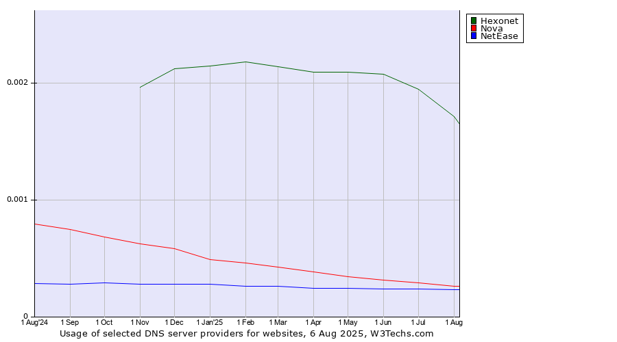 Historical trends in the usage of Hexonet vs. Nova vs. NetEase