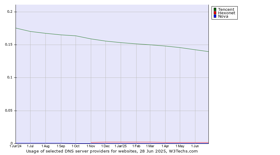 Historical trends in the usage of Tencent vs. Hexonet vs. Nova