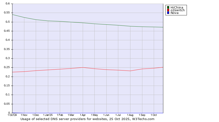 Historical trends in the usage of HiChina vs. o2switch vs. Nova
