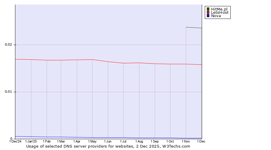 Historical trends in the usage of HitMe.pl vs. LetsHost vs. Nova