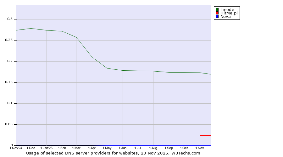 Historical trends in the usage of Linode vs. HitMe.pl vs. Nova