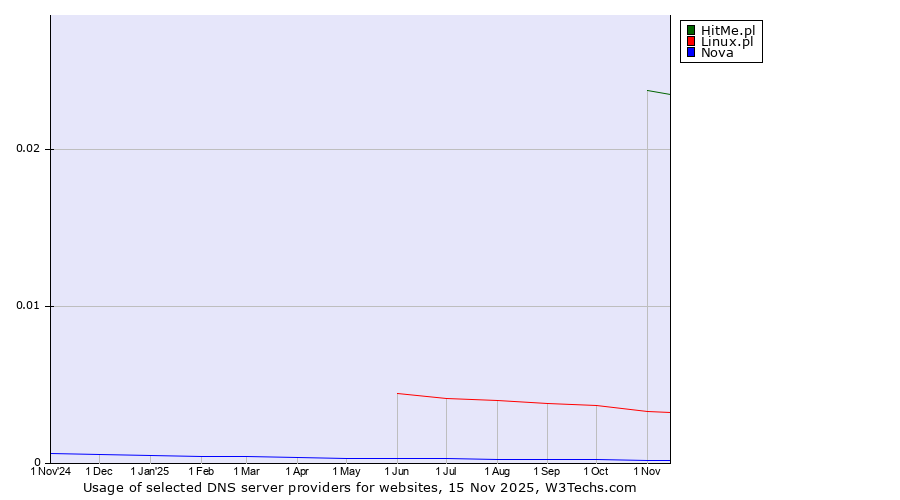 Historical trends in the usage of HitMe.pl vs. Linux.pl vs. Nova
