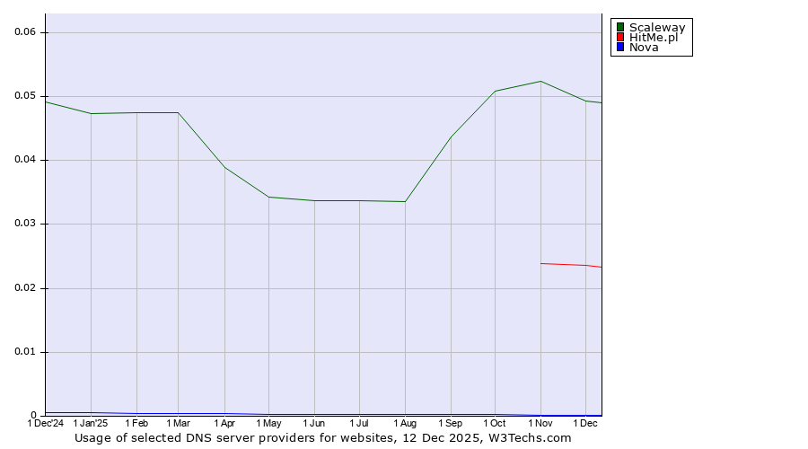 Historical trends in the usage of Scaleway vs. HitMe.pl vs. Nova
