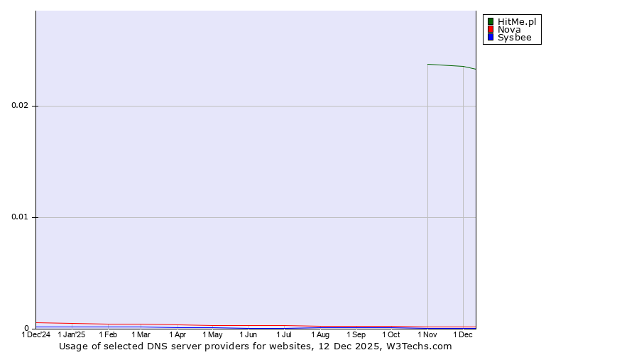 Historical trends in the usage of HitMe.pl vs. Nova vs. Sysbee