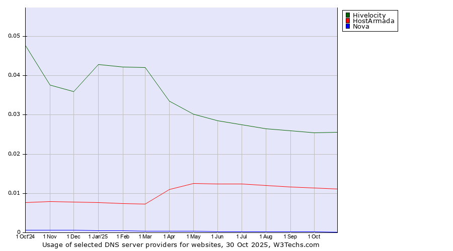 Historical trends in the usage of Hivelocity vs. HostArmada vs. Nova