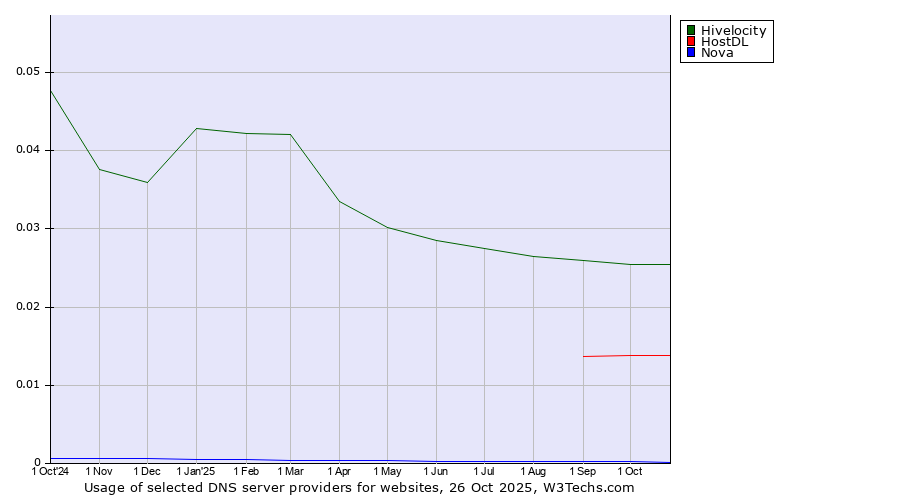 Historical trends in the usage of Hivelocity vs. HostDL vs. Nova
