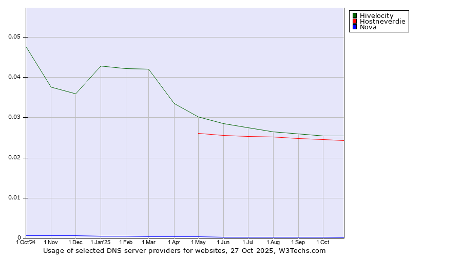 Historical trends in the usage of Hivelocity vs. Hostneverdie vs. Nova