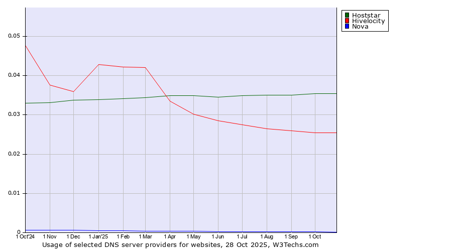 Historical trends in the usage of Hoststar vs. Hivelocity vs. Nova
