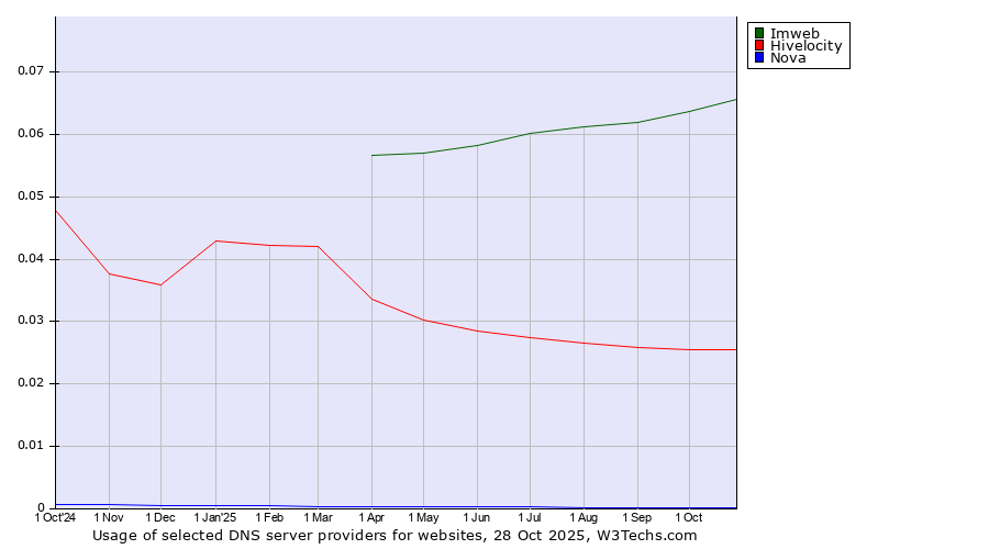 Historical trends in the usage of Imweb vs. Hivelocity vs. Nova