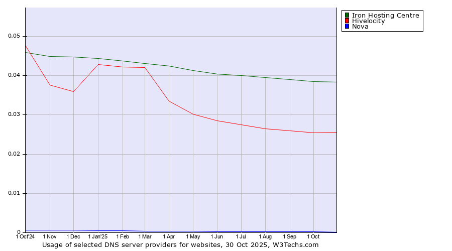Historical trends in the usage of Iron Hosting Centre vs. Hivelocity vs. Nova