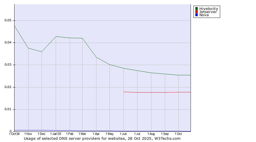 Historical trends in the usage of Hivelocity vs. Jetserver vs. Nova
