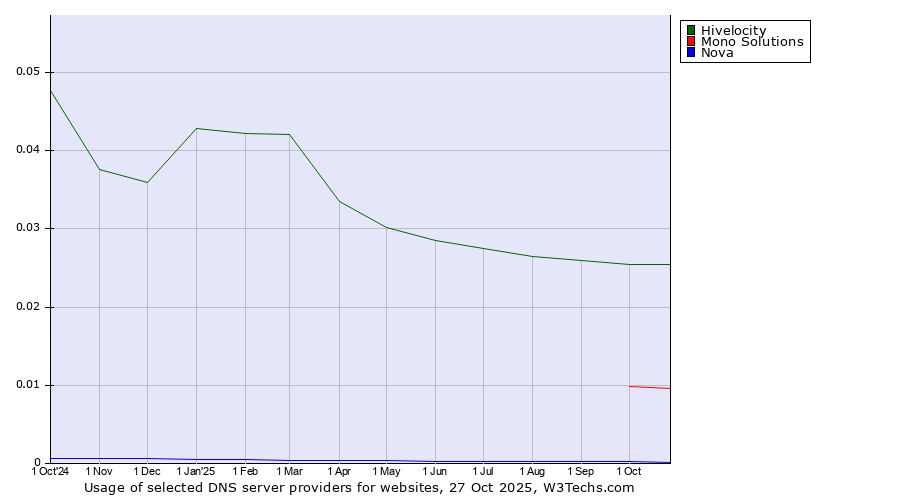 Historical trends in the usage of Hivelocity vs. Mono Solutions vs. Nova