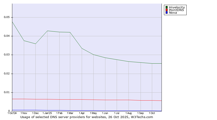 Historical trends in the usage of Hivelocity vs. PointDNS vs. Nova