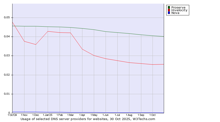 Historical trends in the usage of Proserve vs. Hivelocity vs. Nova