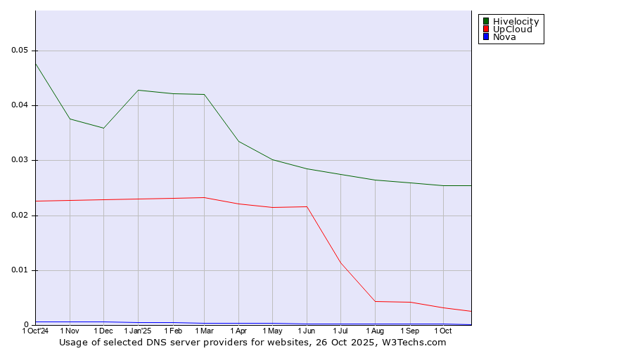 Historical trends in the usage of Hivelocity vs. UpCloud vs. Nova