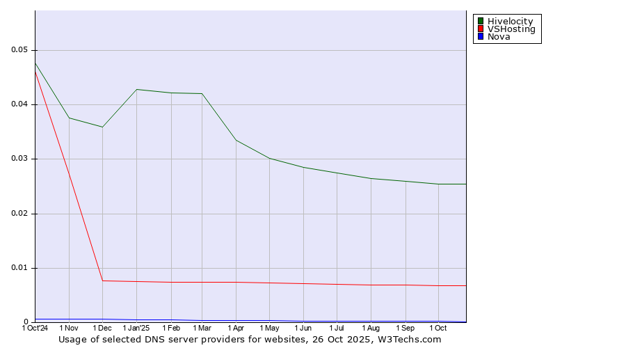 Historical trends in the usage of Hivelocity vs. VSHosting vs. Nova