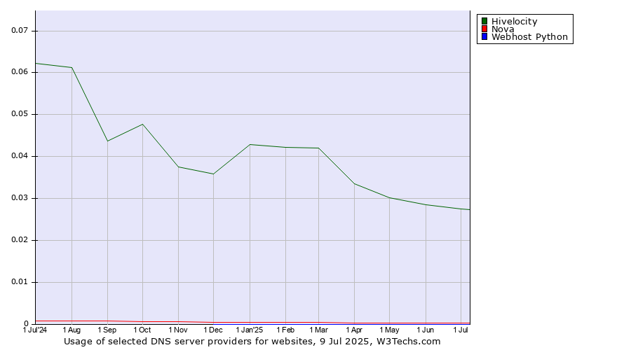Historical trends in the usage of Hivelocity vs. Nova vs. Webhost Python