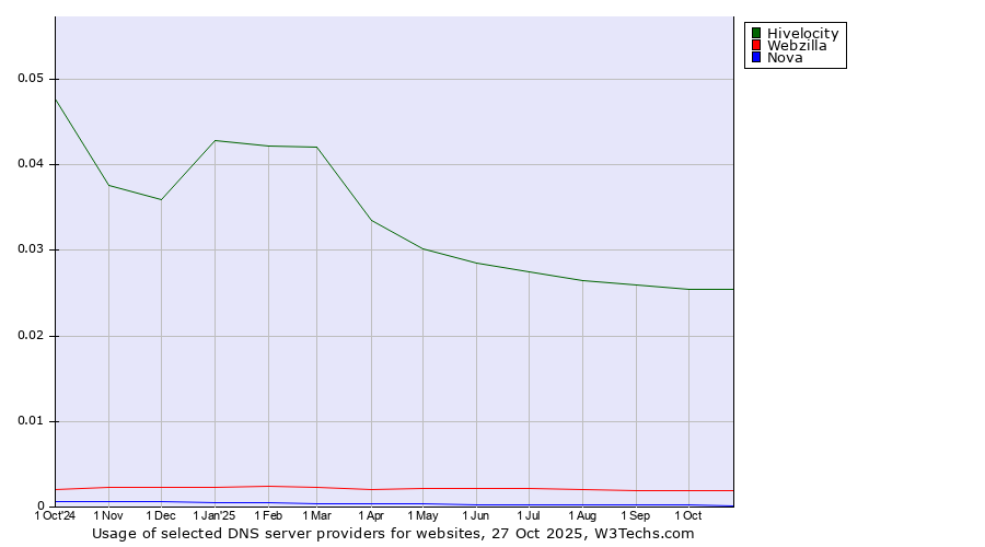 Historical trends in the usage of Hivelocity vs. Webzilla vs. Nova