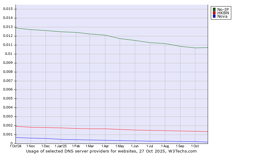Historical trends in the usage of No-IP vs. HKBN vs. Nova