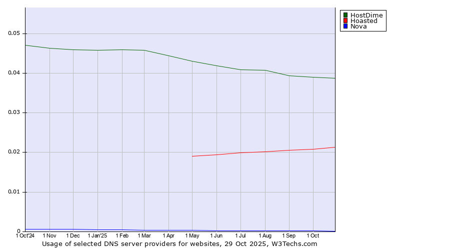 Historical trends in the usage of HostDime vs. Hoasted vs. Nova