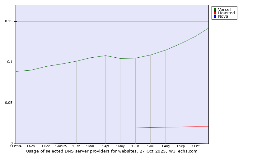 Historical trends in the usage of Vercel vs. Hoasted vs. Nova
