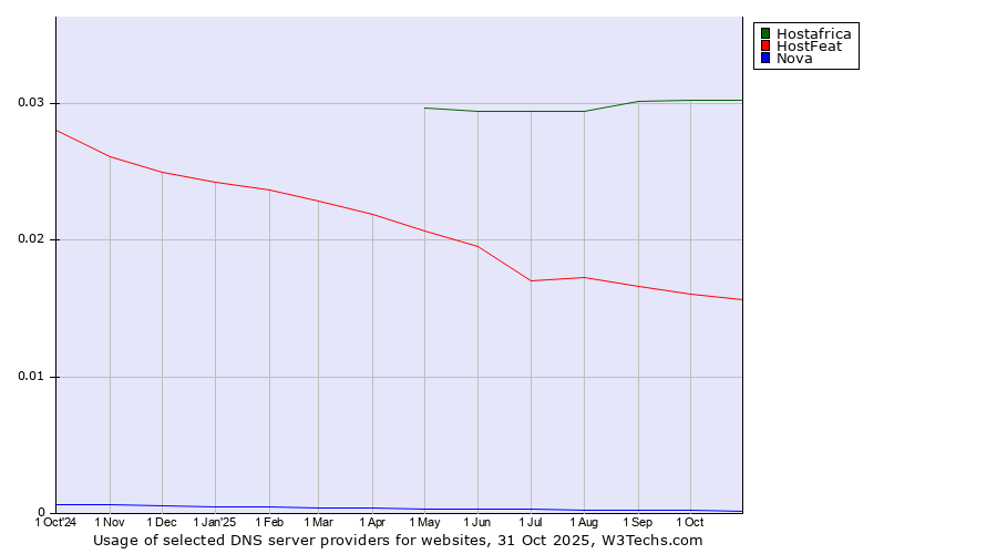 Historical trends in the usage of Hostafrica vs. HostFeat vs. Nova