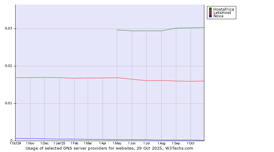 Historical trends in the usage of Hostafrica vs. LetsHost vs. Nova