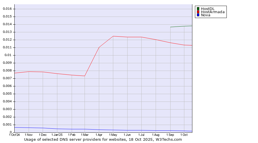 Historical trends in the usage of HostDL vs. HostArmada vs. Nova