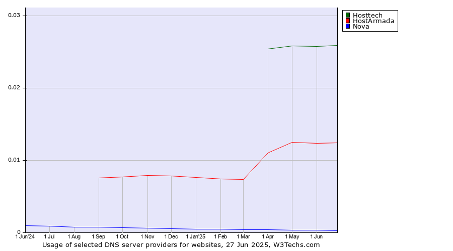 Historical trends in the usage of Hosttech vs. HostArmada vs. Nova