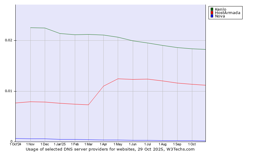 Historical trends in the usage of Kenlo vs. HostArmada vs. Nova