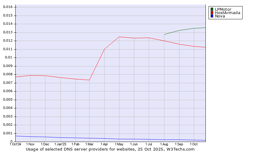 Historical trends in the usage of LPMotor vs. HostArmada vs. Nova