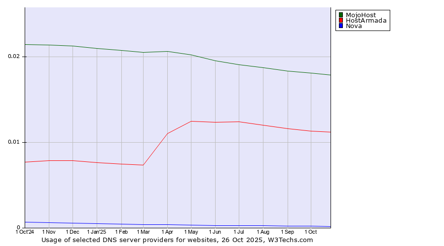 Historical trends in the usage of MojoHost vs. HostArmada vs. Nova