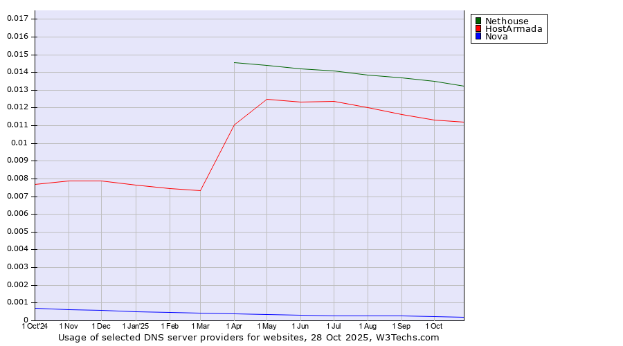 Historical trends in the usage of Nethouse vs. HostArmada vs. Nova