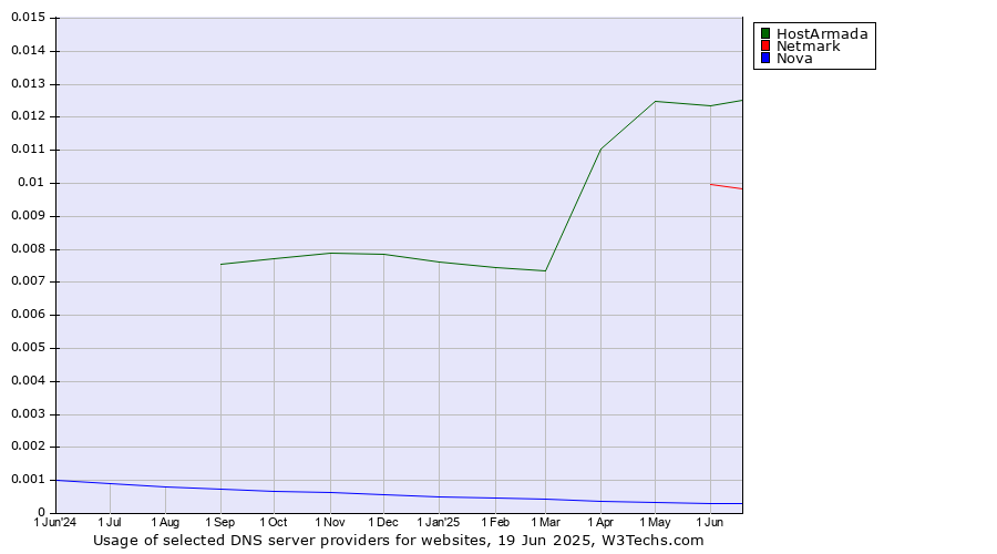 Historical trends in the usage of HostArmada vs. Netmark vs. Nova
