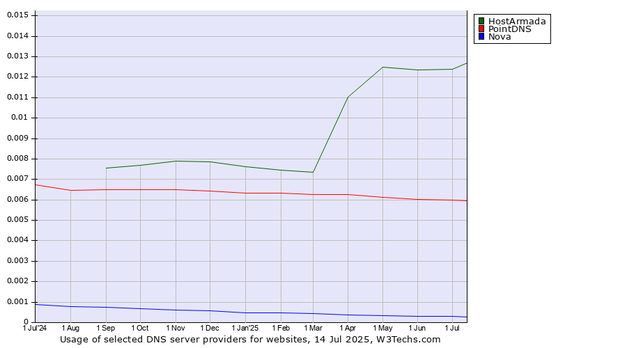 Historical trends in the usage of HostArmada vs. PointDNS vs. Nova