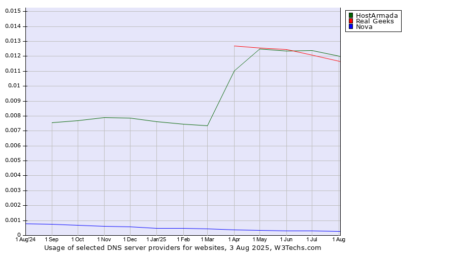 Historical trends in the usage of HostArmada vs. Real Geeks vs. Nova