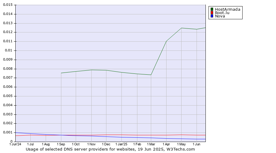 Historical trends in the usage of HostArmada vs. Root.lu vs. Nova
