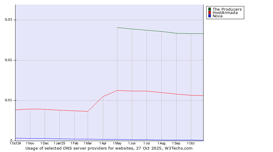 Historical trends in the usage of The Producers vs. HostArmada vs. Nova