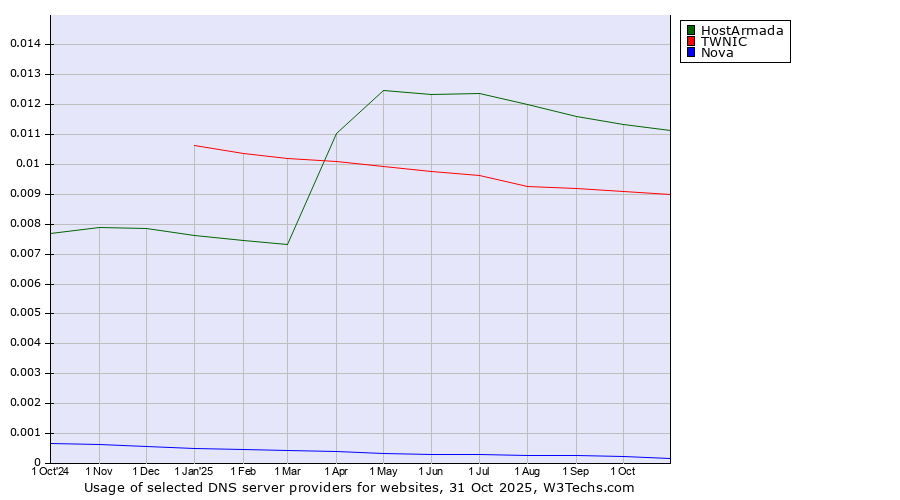 Historical trends in the usage of HostArmada vs. TWNIC vs. Nova