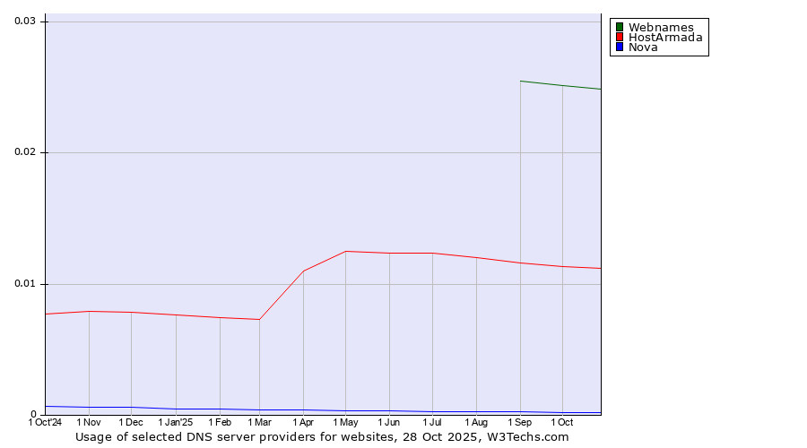 Historical trends in the usage of Webnames vs. HostArmada vs. Nova
