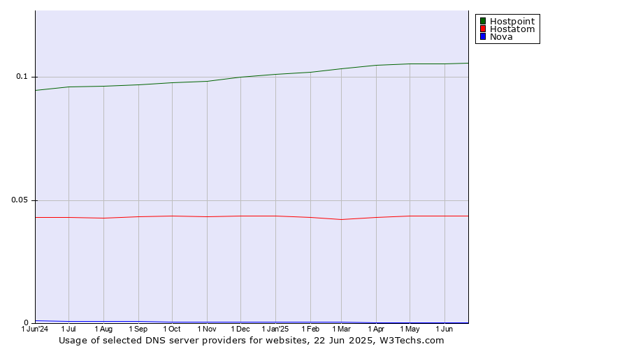Historical trends in the usage of Hostpoint vs. Hostatom vs. Nova