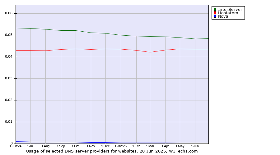 Historical trends in the usage of InterServer vs. Hostatom vs. Nova
