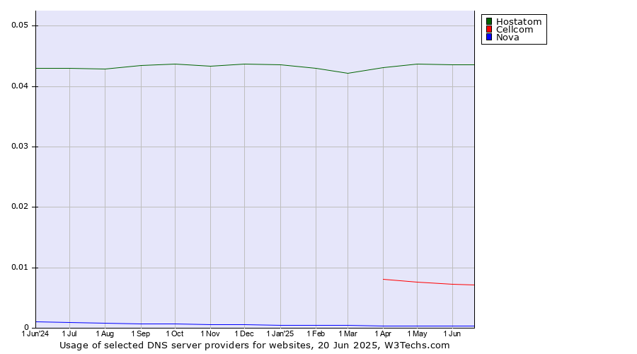 Historical trends in the usage of Hostatom vs. Cellcom vs. Nova