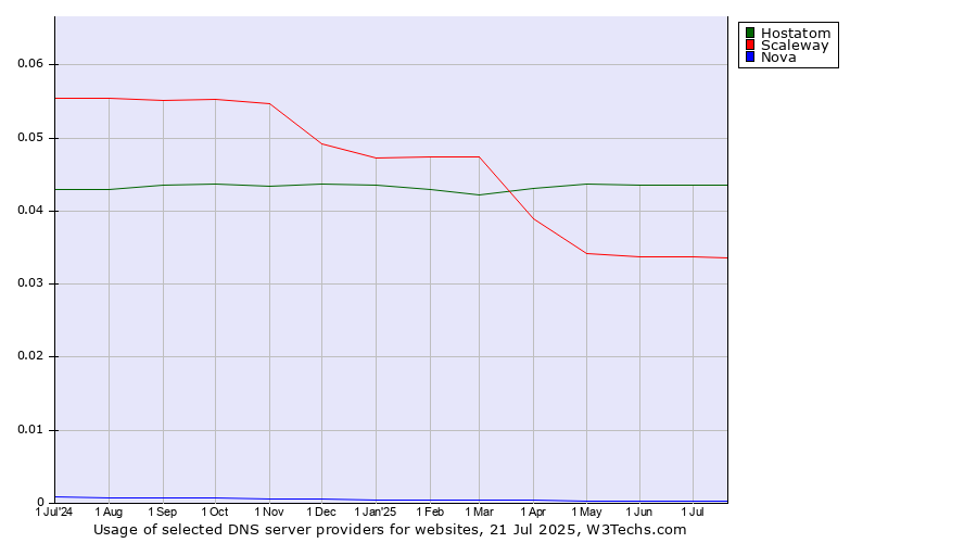 Historical trends in the usage of Hostatom vs. Scaleway vs. Nova