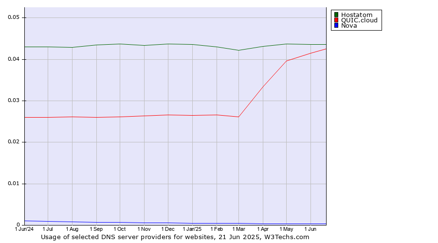 Historical trends in the usage of Hostatom vs. QUIC.cloud vs. Nova